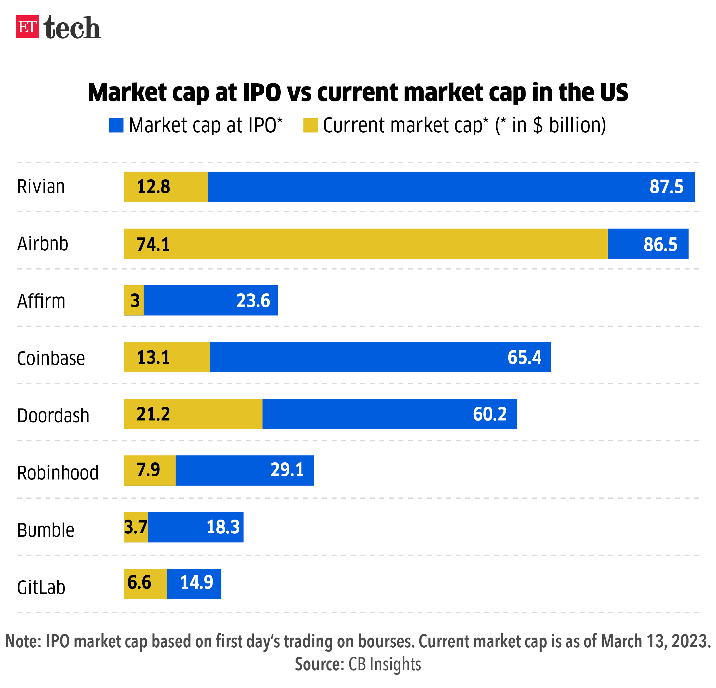 Market cap at IPO vs current market cap in the US
